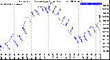 Milwaukee Weather Barometric Pressure<br>per Hour<br>(24 Hours)