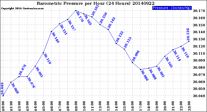 Milwaukee Weather Barometric Pressure<br>per Hour<br>(24 Hours)