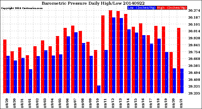 Milwaukee Weather Barometric Pressure<br>Daily High/Low