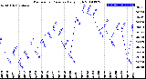 Milwaukee Weather Barometric Pressure<br>Daily High