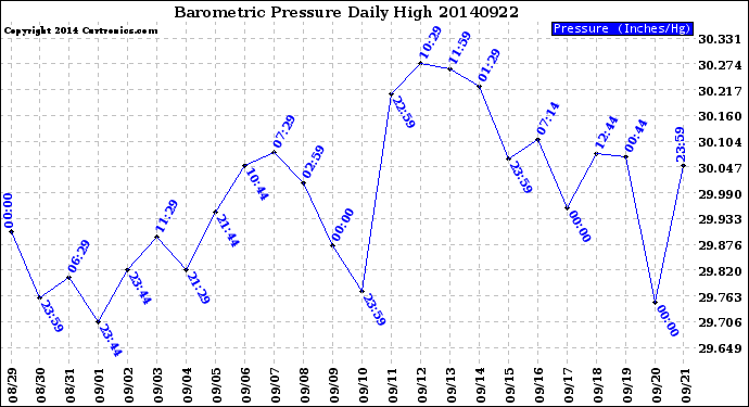 Milwaukee Weather Barometric Pressure<br>Daily High