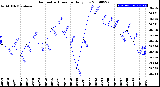 Milwaukee Weather Barometric Pressure<br>Daily Low