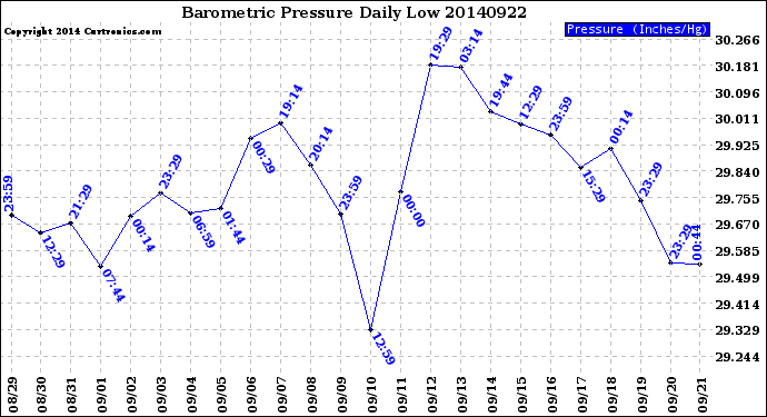 Milwaukee Weather Barometric Pressure<br>Daily Low