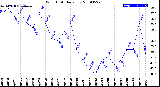 Milwaukee Weather Wind Chill<br>Daily Low