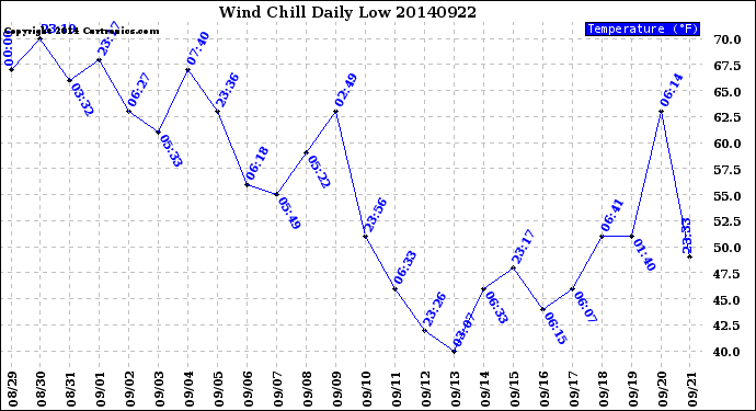 Milwaukee Weather Wind Chill<br>Daily Low