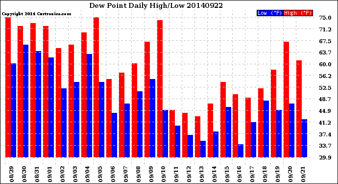 Milwaukee Weather Dew Point<br>Daily High/Low