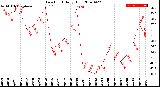 Milwaukee Weather Dew Point<br>Daily High