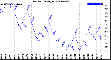 Milwaukee Weather Dew Point<br>Daily Low