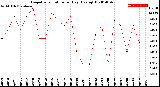 Milwaukee Weather Evapotranspiration<br>per Day (Ozs sq/ft)