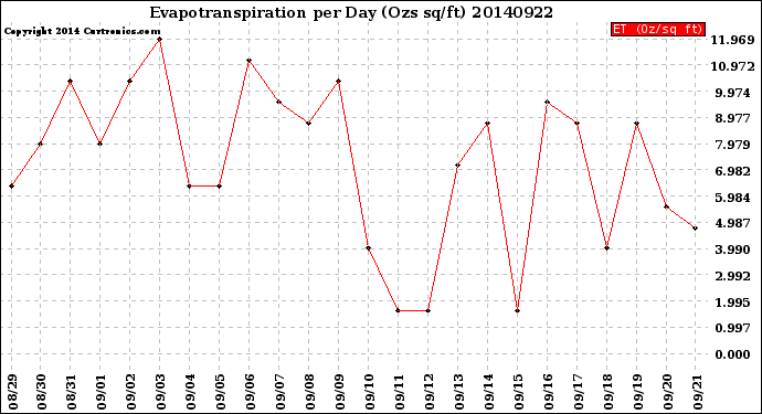 Milwaukee Weather Evapotranspiration<br>per Day (Ozs sq/ft)