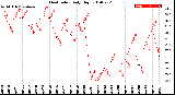 Milwaukee Weather Heat Index<br>Daily High