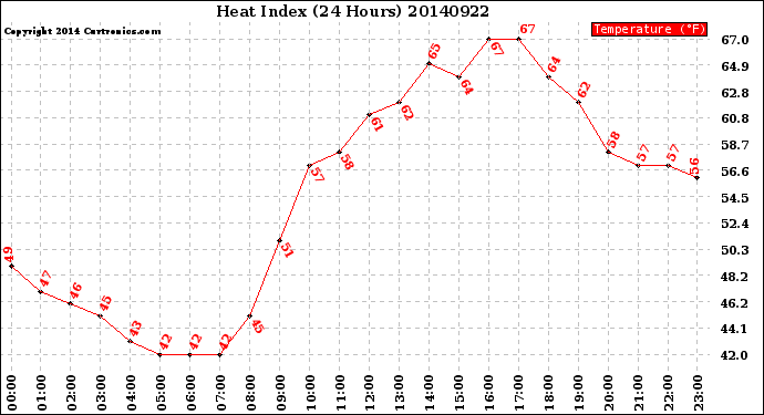 Milwaukee Weather Heat Index<br>(24 Hours)