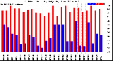 Milwaukee Weather Outdoor Humidity<br>Daily High/Low