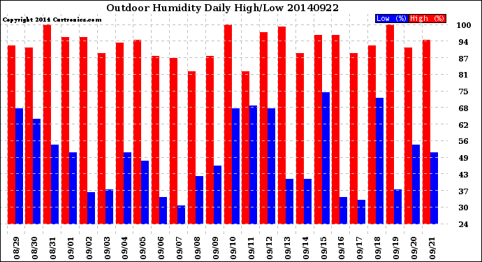 Milwaukee Weather Outdoor Humidity<br>Daily High/Low