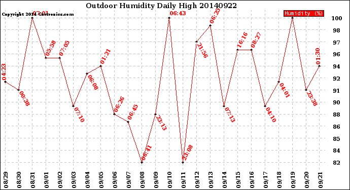Milwaukee Weather Outdoor Humidity<br>Daily High