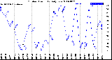 Milwaukee Weather Outdoor Humidity<br>Daily Low