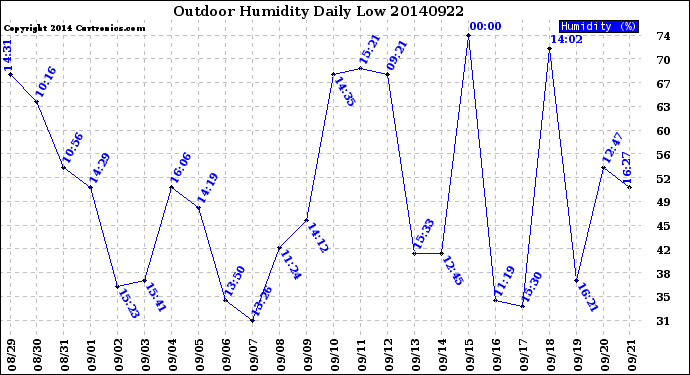 Milwaukee Weather Outdoor Humidity<br>Daily Low