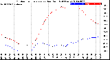 Milwaukee Weather Outdoor Temperature<br>vs Dew Point<br>(24 Hours)