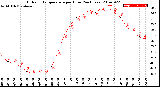 Milwaukee Weather Outdoor Temperature<br>per Hour<br>(24 Hours)