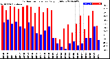 Milwaukee Weather Outdoor Temperature<br>Daily High/Low