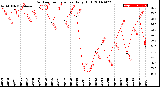 Milwaukee Weather Outdoor Temperature<br>Daily High