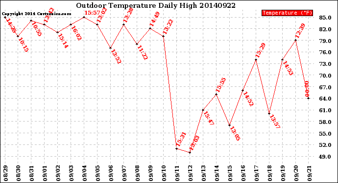 Milwaukee Weather Outdoor Temperature<br>Daily High