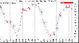 Milwaukee Weather Outdoor Temperature<br>Monthly High