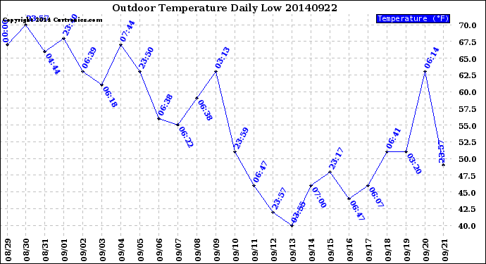 Milwaukee Weather Outdoor Temperature<br>Daily Low