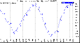 Milwaukee Weather Outdoor Temperature<br>Monthly Low