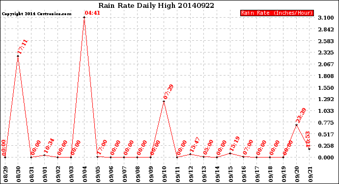 Milwaukee Weather Rain Rate<br>Daily High