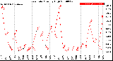 Milwaukee Weather Rain Rate<br>Monthly High