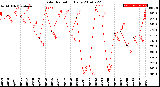 Milwaukee Weather Solar Radiation<br>Daily