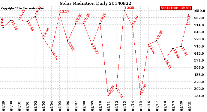 Milwaukee Weather Solar Radiation<br>Daily