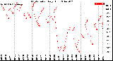 Milwaukee Weather THSW Index<br>Daily High