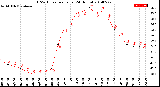 Milwaukee Weather THSW Index<br>per Hour<br>(24 Hours)