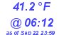 Milwaukee Weather Temperature Low Today