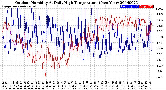 Milwaukee Weather Outdoor Humidity<br>At Daily High<br>Temperature<br>(Past Year)