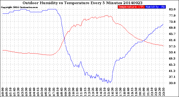 Milwaukee Weather Outdoor Humidity<br>vs Temperature<br>Every 5 Minutes