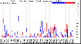 Milwaukee Weather Outdoor Rain<br>Daily Amount<br>(Past/Previous Year)