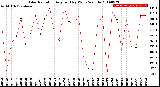 Milwaukee Weather Solar Radiation<br>Avg per Day W/m2/minute