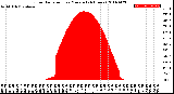 Milwaukee Weather Solar Radiation<br>per Minute<br>(24 Hours)