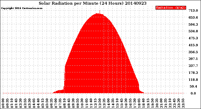 Milwaukee Weather Solar Radiation<br>per Minute<br>(24 Hours)