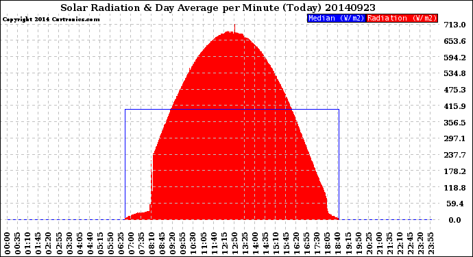Milwaukee Weather Solar Radiation<br>& Day Average<br>per Minute<br>(Today)