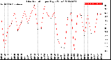 Milwaukee Weather Solar Radiation<br>per Day KW/m2