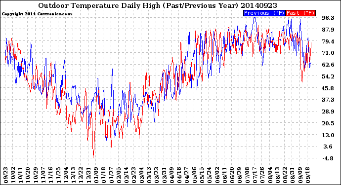 Milwaukee Weather Outdoor Temperature<br>Daily High<br>(Past/Previous Year)