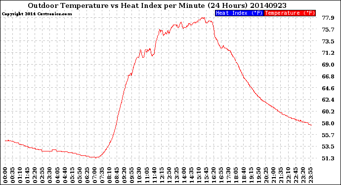 Milwaukee Weather Outdoor Temperature<br>vs Heat Index<br>per Minute<br>(24 Hours)