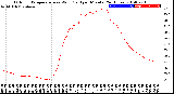 Milwaukee Weather Outdoor Temperature<br>vs Wind Chill<br>per Minute<br>(24 Hours)