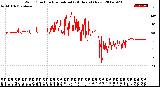 Milwaukee Weather Wind Direction<br>Normalized<br>(24 Hours) (New)