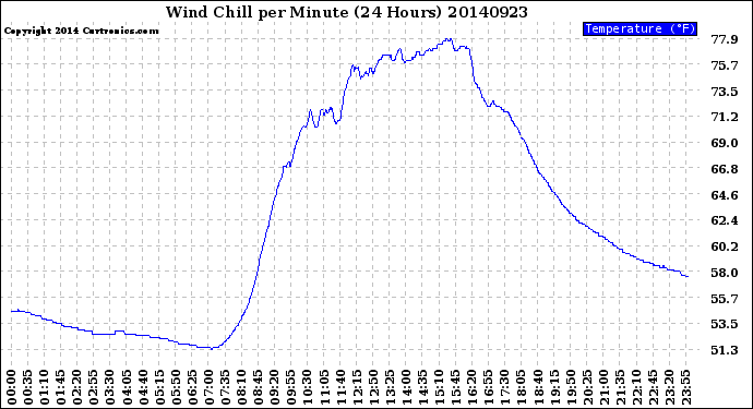 Milwaukee Weather Wind Chill<br>per Minute<br>(24 Hours)