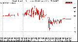 Milwaukee Weather Wind Direction<br>Normalized<br>(24 Hours) (Old)